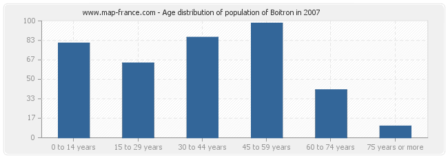 Age distribution of population of Boitron in 2007