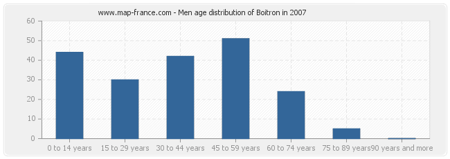 Men age distribution of Boitron in 2007