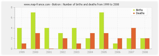 Boitron : Number of births and deaths from 1999 to 2008