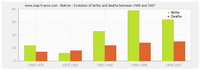 Boitron : Evolution of births and deaths between 1968 and 2007