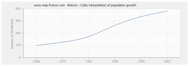 Boitron : Cubic interpolation of population growth