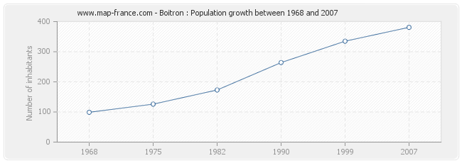 Population Boitron