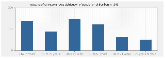 Age distribution of population of Bombon in 1999