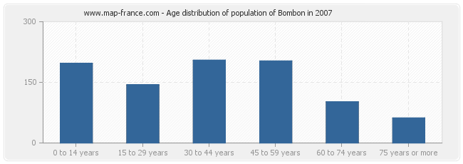 Age distribution of population of Bombon in 2007