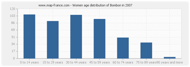 Women age distribution of Bombon in 2007