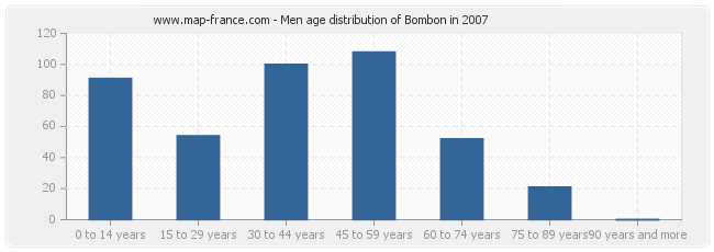 Men age distribution of Bombon in 2007