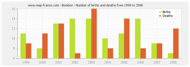 Bombon : Number of births and deaths from 1999 to 2008