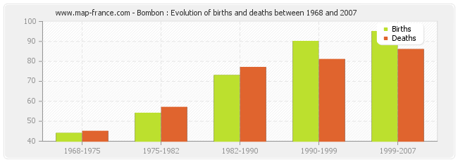 Bombon : Evolution of births and deaths between 1968 and 2007