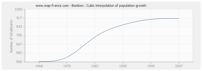 Bombon : Cubic interpolation of population growth