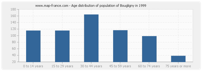 Age distribution of population of Bougligny in 1999