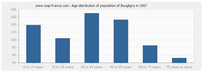 Age distribution of population of Bougligny in 2007