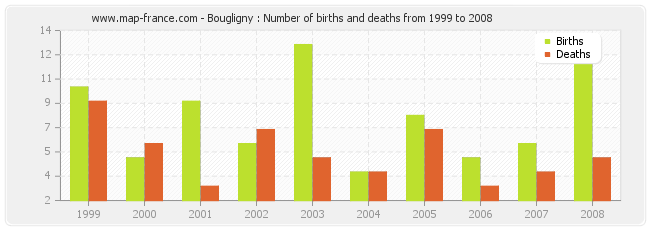 Bougligny : Number of births and deaths from 1999 to 2008