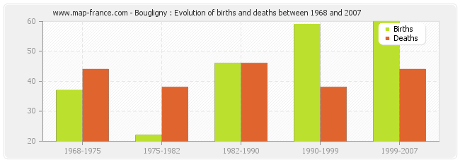 Bougligny : Evolution of births and deaths between 1968 and 2007