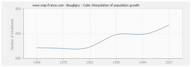 Bougligny : Cubic interpolation of population growth