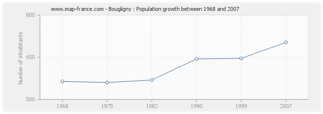 Population Bougligny