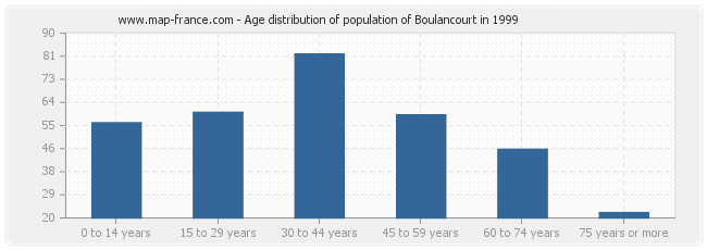 Age distribution of population of Boulancourt in 1999