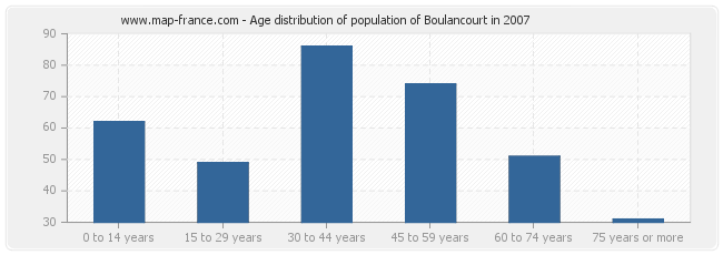 Age distribution of population of Boulancourt in 2007