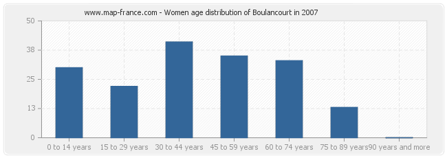 Women age distribution of Boulancourt in 2007