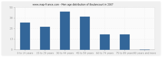 Men age distribution of Boulancourt in 2007