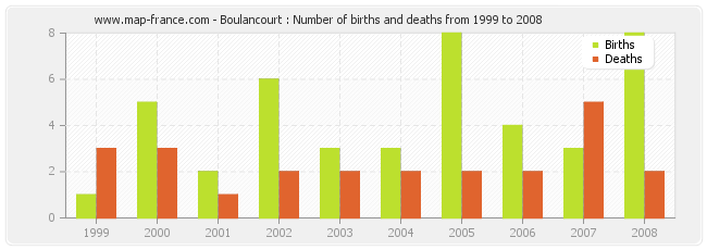 Boulancourt : Number of births and deaths from 1999 to 2008