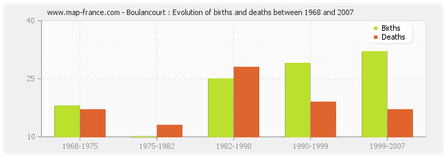 Boulancourt : Evolution of births and deaths between 1968 and 2007