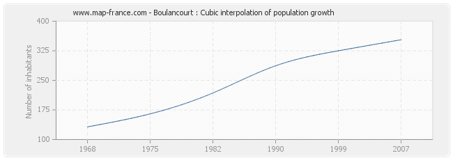 Boulancourt : Cubic interpolation of population growth