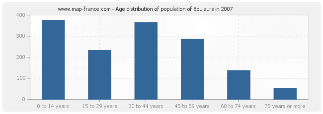 Age distribution of population of Bouleurs in 2007