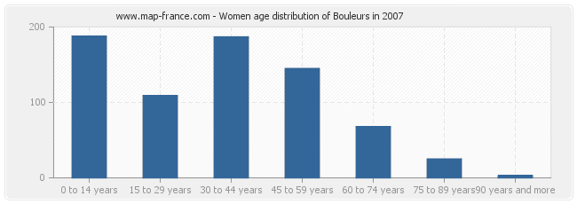 Women age distribution of Bouleurs in 2007