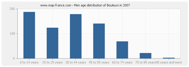 Men age distribution of Bouleurs in 2007