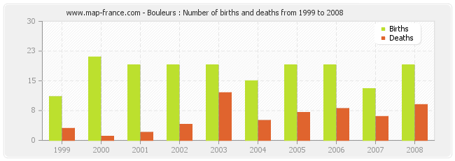 Bouleurs : Number of births and deaths from 1999 to 2008