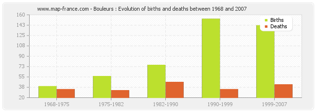 Bouleurs : Evolution of births and deaths between 1968 and 2007
