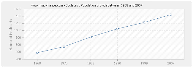 Population Bouleurs