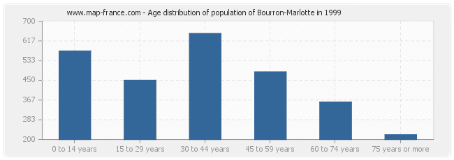 Age distribution of population of Bourron-Marlotte in 1999