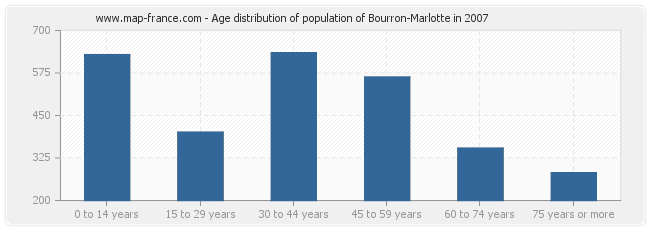 Age distribution of population of Bourron-Marlotte in 2007