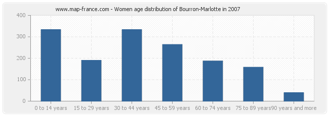Women age distribution of Bourron-Marlotte in 2007