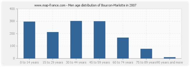 Men age distribution of Bourron-Marlotte in 2007