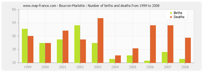 Bourron-Marlotte : Number of births and deaths from 1999 to 2008