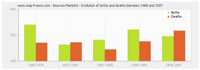 Bourron-Marlotte : Evolution of births and deaths between 1968 and 2007