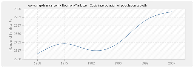Bourron-Marlotte : Cubic interpolation of population growth
