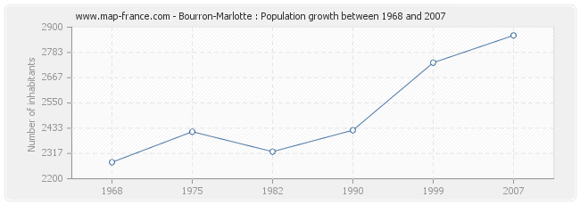 Population Bourron-Marlotte