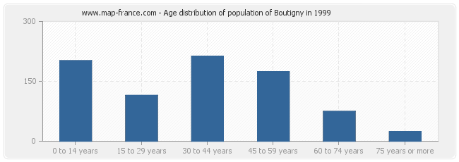 Age distribution of population of Boutigny in 1999