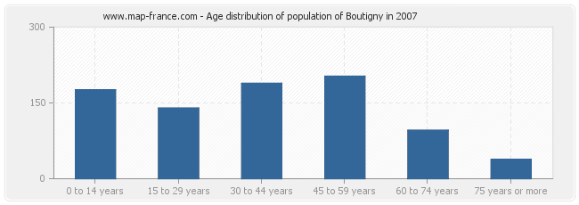 Age distribution of population of Boutigny in 2007