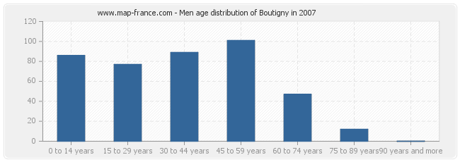 Men age distribution of Boutigny in 2007