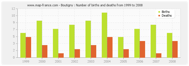 Boutigny : Number of births and deaths from 1999 to 2008