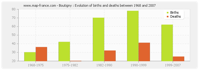 Boutigny : Evolution of births and deaths between 1968 and 2007