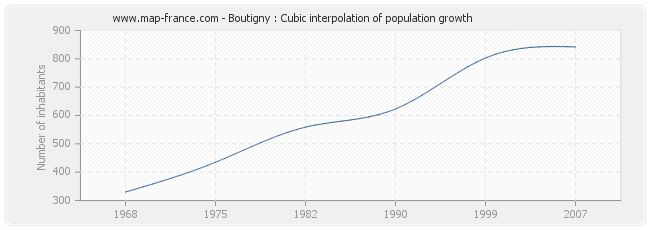 Boutigny : Cubic interpolation of population growth