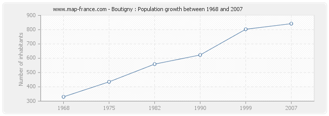 Population Boutigny