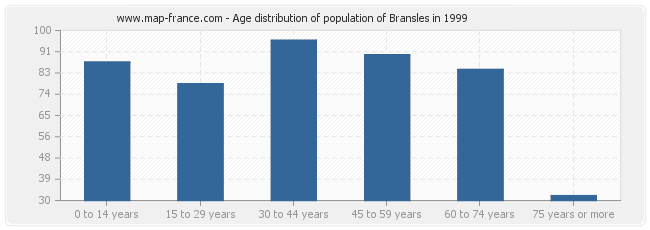 Age distribution of population of Bransles in 1999