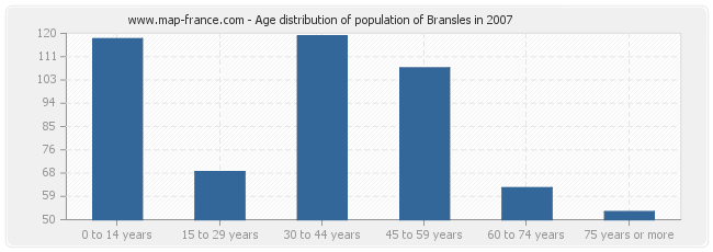 Age distribution of population of Bransles in 2007