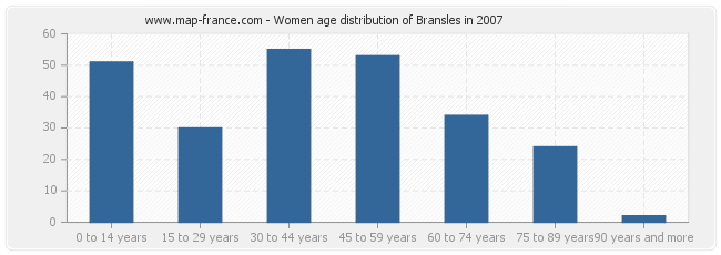 Women age distribution of Bransles in 2007